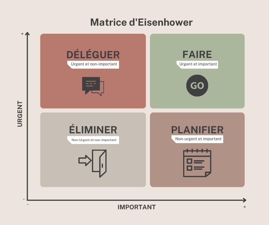 4 section Matrice Eisenhower Déléguer Faire Éliminer Planifier